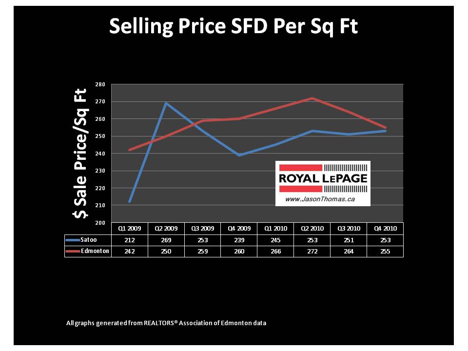 Satoo Edmonton real estate Millwoods average sale price per square foot mls